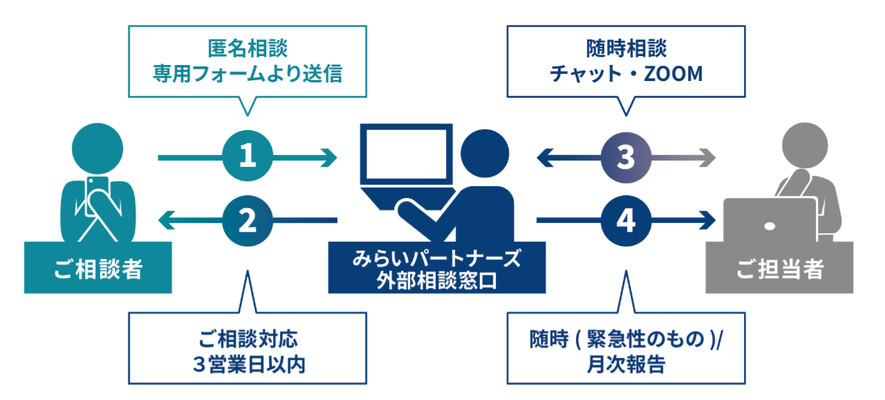 匿名型ハラスメント相談窓口の相談から報告までの運用イメージ