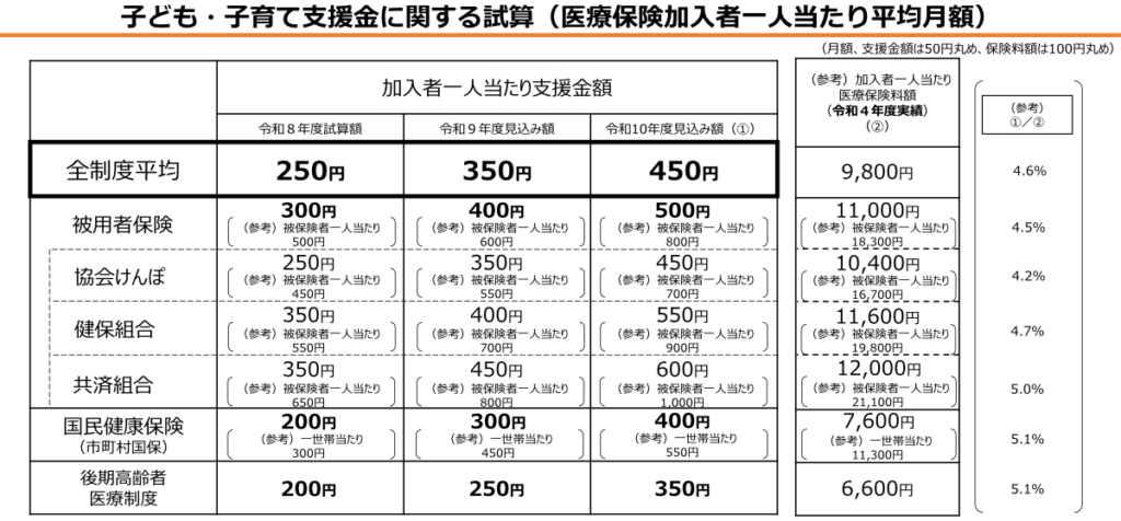 子ども・子育て支援金に関する試算