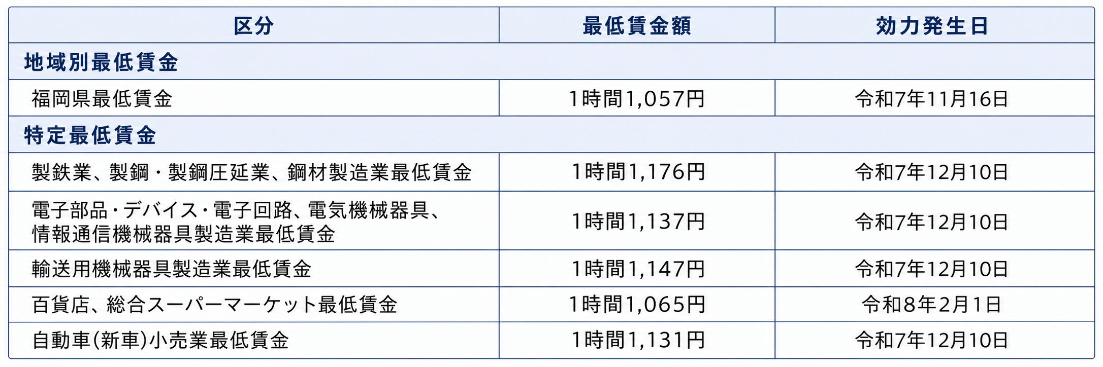 福岡県最低賃金